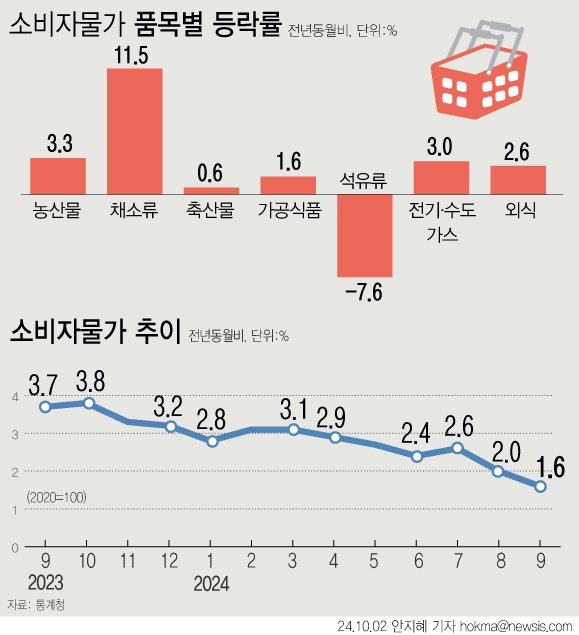 [서울=뉴시스] 지난달 소비자물가 상승률이 1%대를 회복하며 43개월 만에 최저 상승폭을 기록했다. 국제유가 영향으로 석유류가 7.6% 하락해 7개월 만에 마이너스로 돌아섰다. 아몬드를 제외한 과일류인 신선과실은 전년보다 2.9% 내렸다. (그래픽=안지혜 기자) hokma@newsis.com