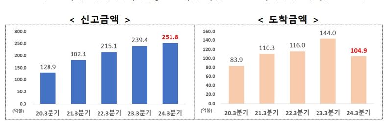 3분기 외국인직접투자 252억달러 '역대 최대 달성