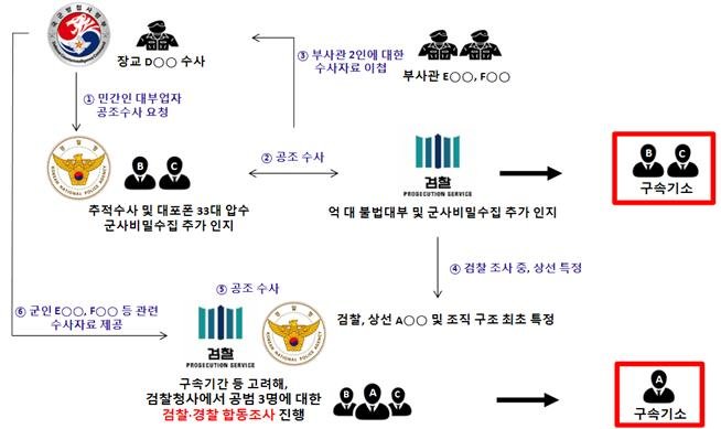 국군 방첩사령부, 전북경찰청, 전주지방검찰청이 합동으로 수사한 '암구호 담보 대출 사건' 흐름도. 전주지검 제공