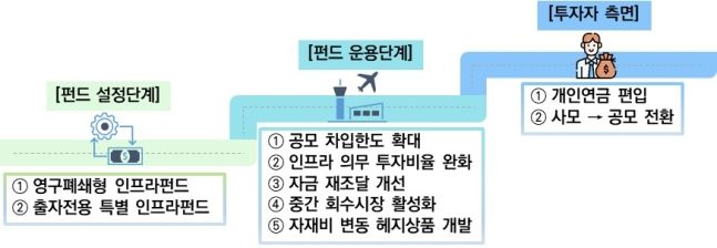 기재부 인프라펀드 활성화 방안 주요내용(금융투자협회 제공)