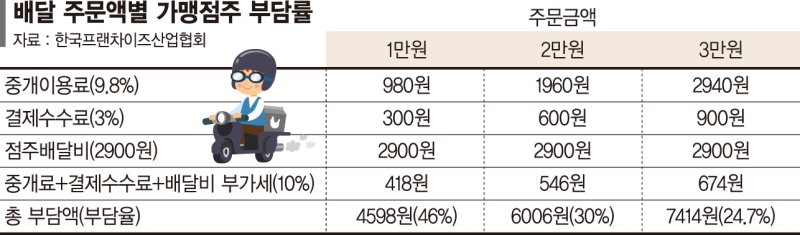 자영업자 "배달수수료, 월세보다 무서워"