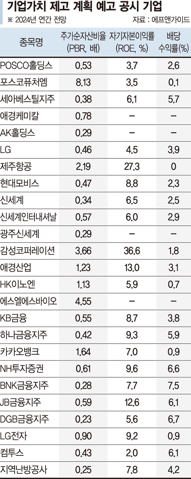 '밸류업' 탈락이 전화위복… 편입 기대주 주목