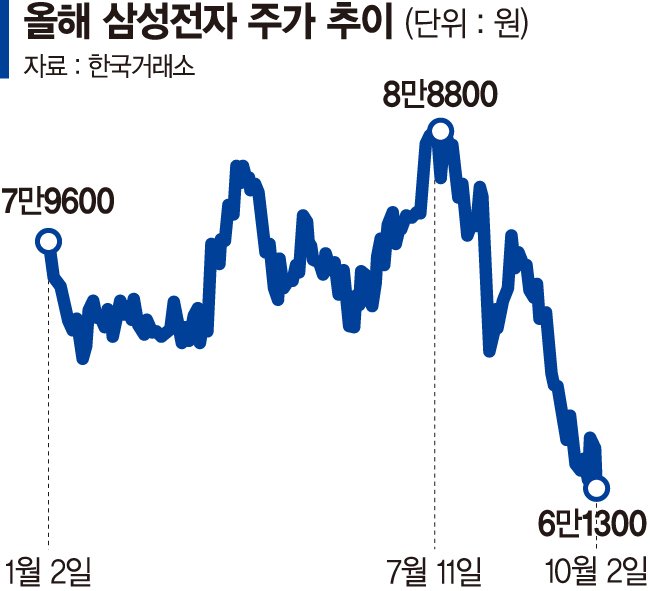 삼성전자 매수자 이러다 다 죽는다… 3년간 81%는 손실