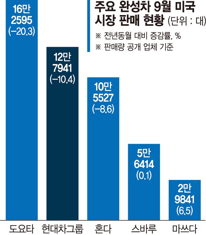 현대차·기아, 9월 美판매 주춤… 친환경차는 ‘호조’