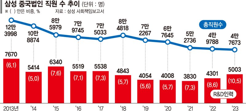 몸집 줄인 삼성 中법인… R&amp;D 늘려 반도체·배터리에 힘준다