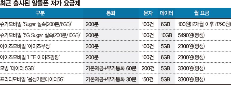 한달 통신비 100원… 다시 뜨는 알뜰폰 ‘가성비 요금제’