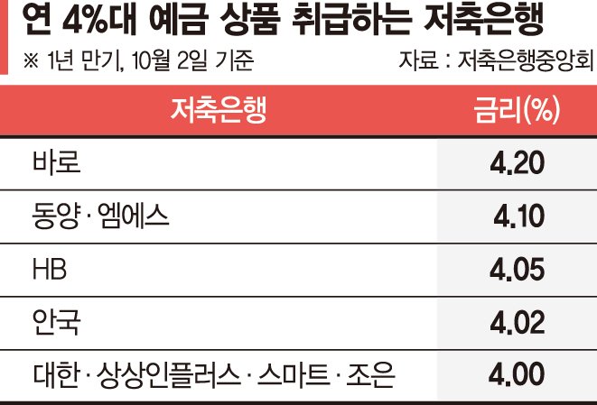 거꾸로 가는 저축은행…'年 4%대' 예금 쏟아진다