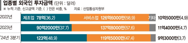 '역대 최고' 찍은 외국인 직접투자… K제조업 활약 빛났다