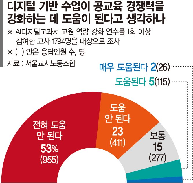 AI교과서가 일대일 교육… 현장선 "학생간 격차 더 커질 것"