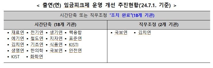 정부출연 연구기관 23곳 중 시정조치가 이뤄진 18곳 (이정헌 의원실 제공)