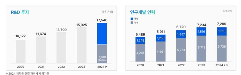 현대모비스 R&D, 연구인력.