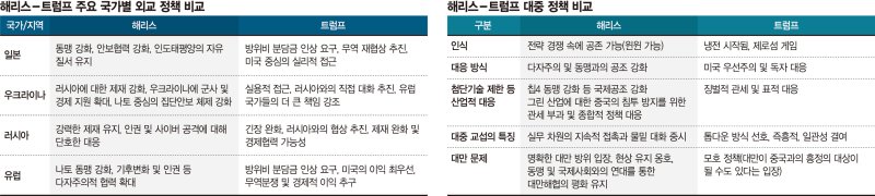 해리스 "동맹 협력" vs 트럼프 "美 우선"… 中엔 ‘강경’ 동일[美 대선 한달 앞으로]