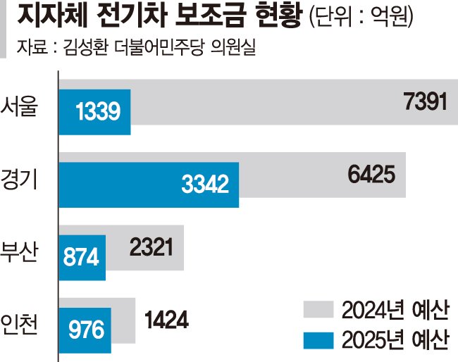 내년 전기차 보조금 예산 서울 82