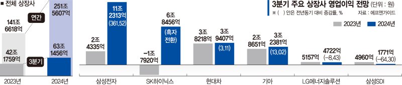 반도체 웃고 배터리 울고… 상장사들 3분기에 20조 더 벌었다[기업실적 들여다보니]