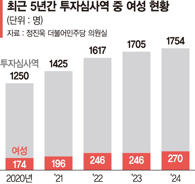 벤처투자 심사역은 남성 전유물? 여성 비율 15% 불과