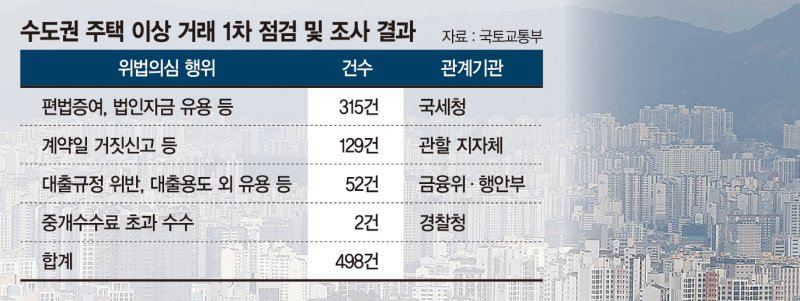 무일푼으로 부모에 14억 빌려 집샀다 '덜미'