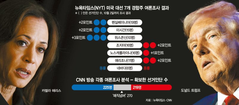 베일에 싸인 7개 경합주… 한달 남은 美 대선 초접전[美 대선 한달 앞으로]