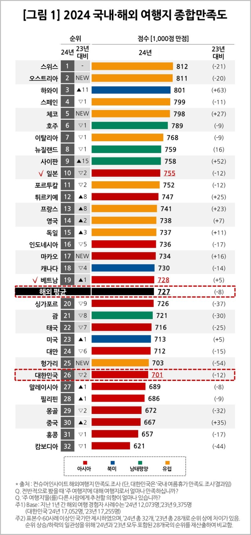 2024 국내·해외 여행지 종합만족도 / 컨슈머인사이트 제공