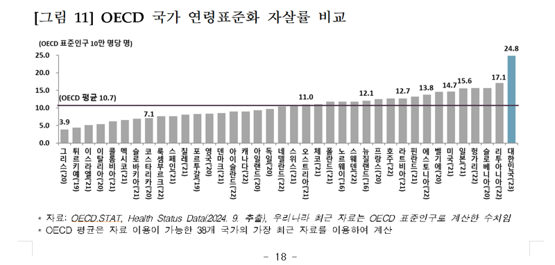 OECD 국가 연령표준화 자살률 비교. 통계청 제공