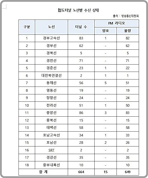 '재난방송 못 듣는다' 철도터널 98% 라디오 먹통에도 예산 '삭감'