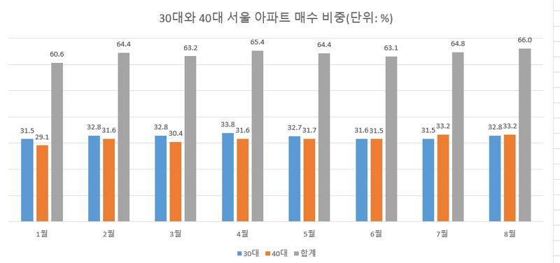 '버는 돈 2.5배가 빚' 가까스로 버티는데...3040영끌, 대출 더 받아 집 샀다[부동산 아토즈]