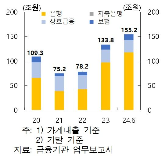 주: LTV 60% 초과 주담대 잔액 자료 : 한국은행