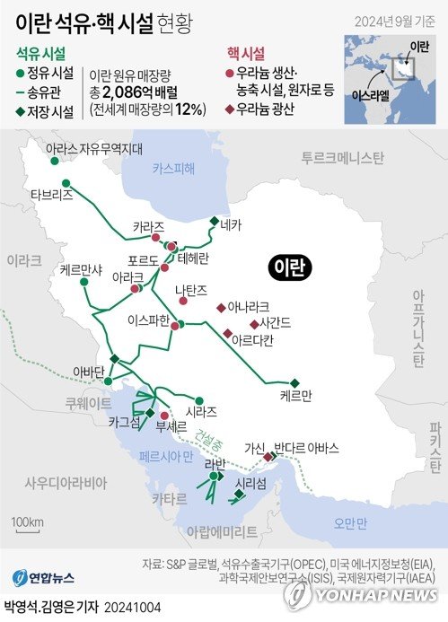 [그래픽] 이란 석유·핵 시설 현황 [그래픽] 이란 석유·핵 시설 현황 (서울=연합뉴스) 김영은 기자 = 지난 1일(현지시간) 이뤄진 이란의 무더기 탄도미사일 공격에 이스라엘이 과연 언제, 어떻게 대응할지가 초미의 관심사로 떠오른 가운데, 조 바이든 미국 대통령의 돌출 발언으로 국제 사회가 한바탕 술렁였다. 바이든 대통령은 3일 이스라엘이 이란의 석유 시설을 공격할 수 있다는 관측에 대한 기자들의 질문을 받자 이스라엘과 관련 논의를 진행 중이라는 답변을 내놨다. 0eun@yna.co.kr X(트위터) @yonhap_graphics 