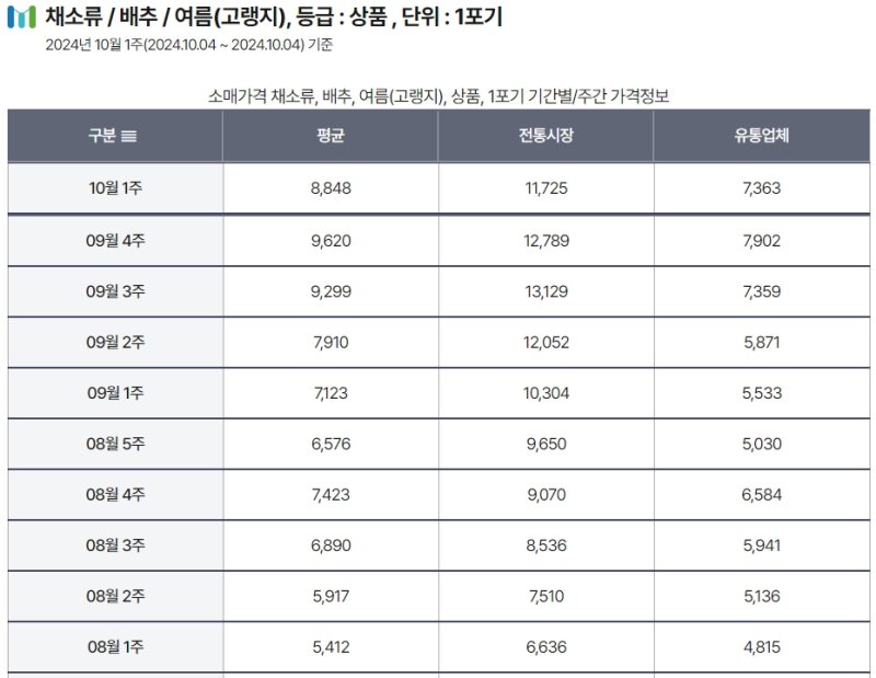 여름 고랭지 배추 상(上)품 포기당 주간 소매가격. (사진 = 한국농수산식품유통공사(aT) 농산물유통정보(KAMIS) 캡쳐) 2024.10.04. *재판매 및 DB 금지