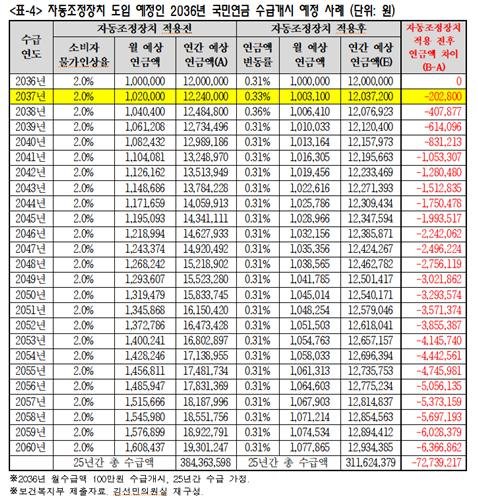 국민연금 자동조정장치 도입시 20∼50대 수령액 7천만원 넘게 ↓ (출처=연합뉴스)