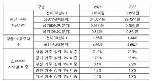 주택자산 상위 1% 평균 4.7채 보유…자산 30억원 육박 [더불어민주당 임광현 의원실 제공. 재판매 및 DB금지]