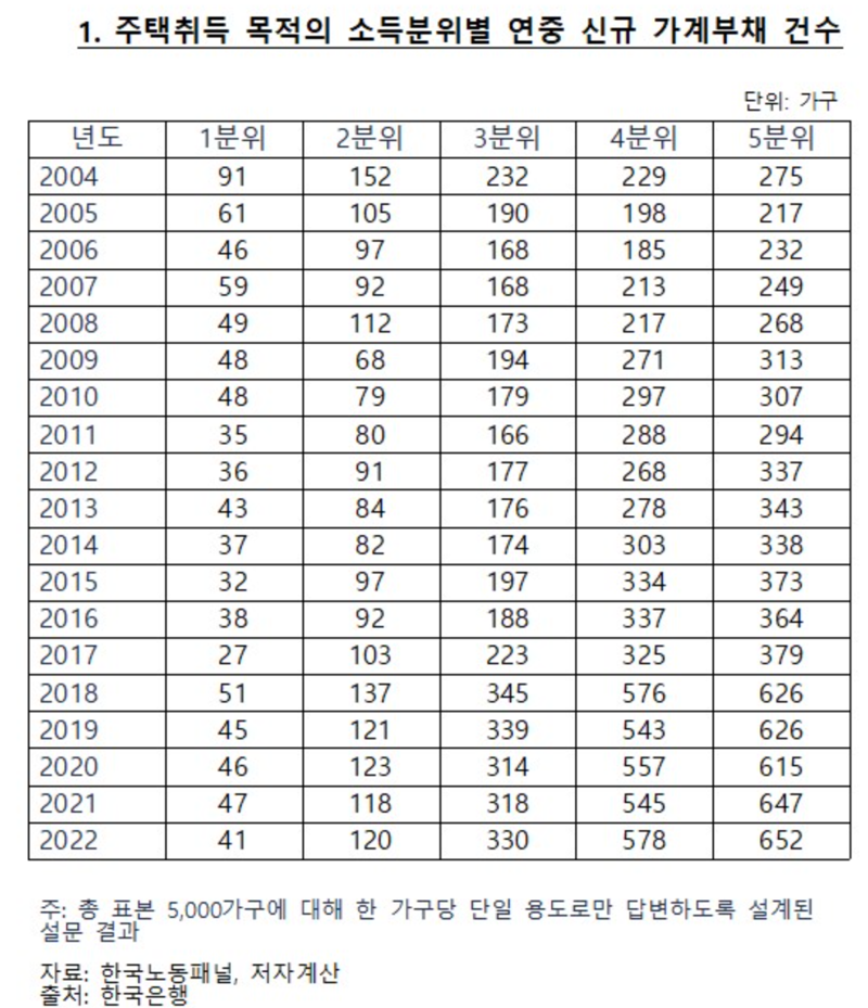 집 사려고 대출받은 가구 71%가 '고소득층'