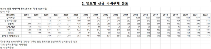 집 사려고 대출받은 가구 71%가 '고소득층'