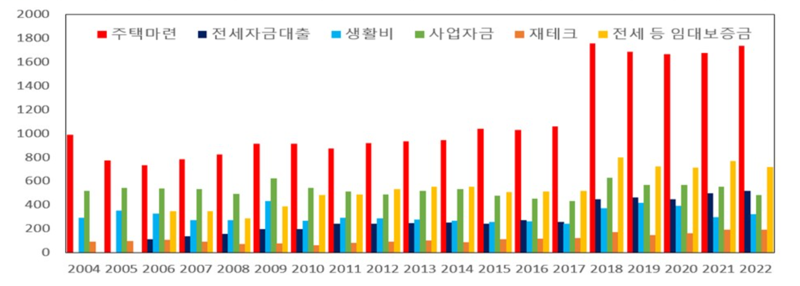 집 사려고 대출받은 가구 71%가 '고소득층'