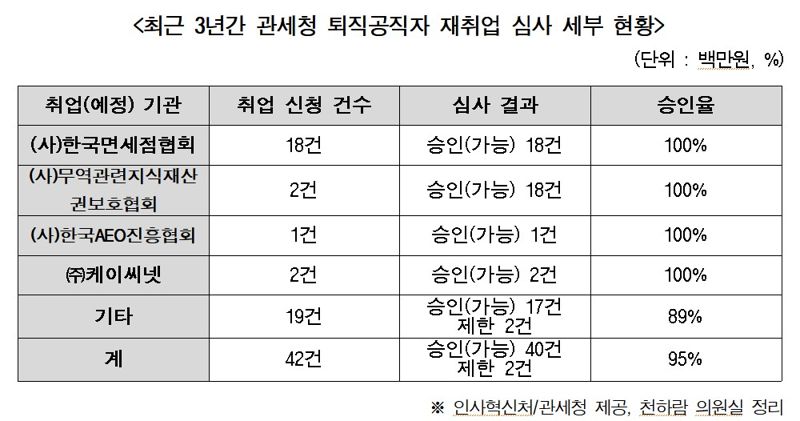 최근 3년간 관세청 퇴직공직자 재취업 심사 세부 현황