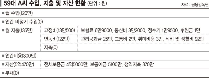 국민연금으론 부족… 주택연금 등 추가 확보해야 [재테크 Q&amp;A]