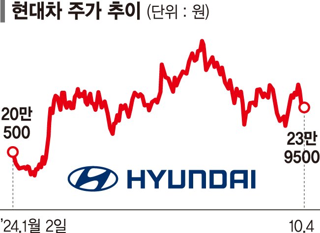 "1년에 15조 버는데 힘이 없네" 현대차 실적·주가 정점 찍었나 [이 종목은 왜?]