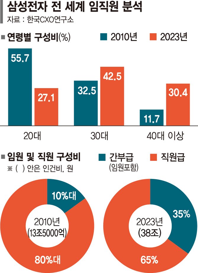 젊은 피 수혈… 삼성 반도체 고강도 ‘인적쇄신’ [위기극복 카드 꺼낸 삼성]