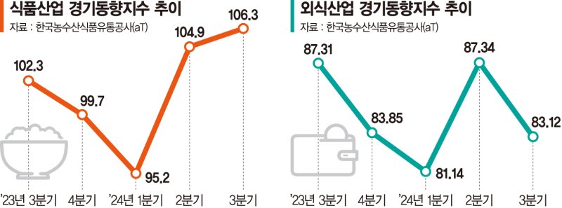 외식비 치솟자 늘어난 집밥족… 식품·유통 ‘웃고’ 외식 ‘울상'