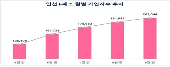 인천시 제공.