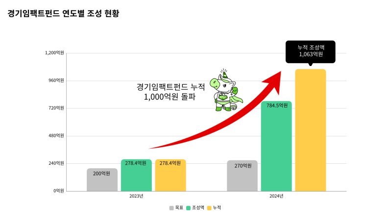 '경기임팩트펀드' 연도별 조성 현황. 경기도 제공