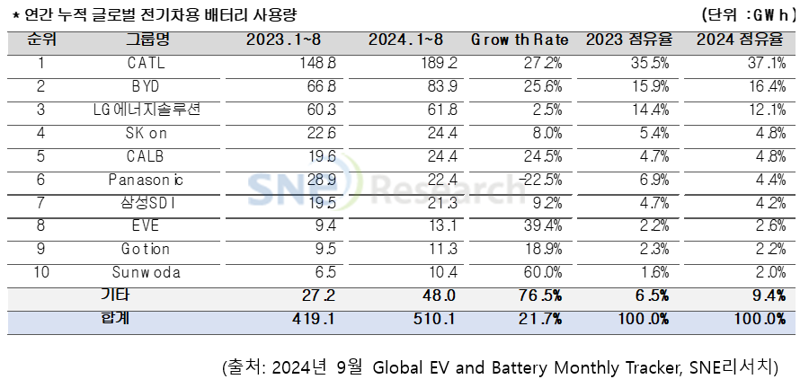 '3위' LG엔솔, 점유율 하락... 中 CATL·BYD와 '격차 확대' [FN 모빌리티]