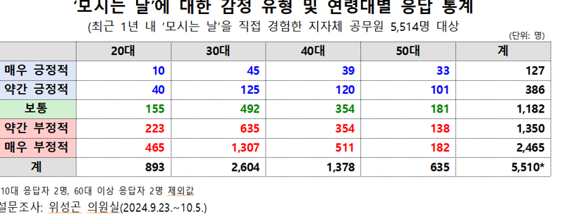 "국장님 식사비 각출 합시다"..박봉 MZ 공무원 울리는 '상사 모시는 날"