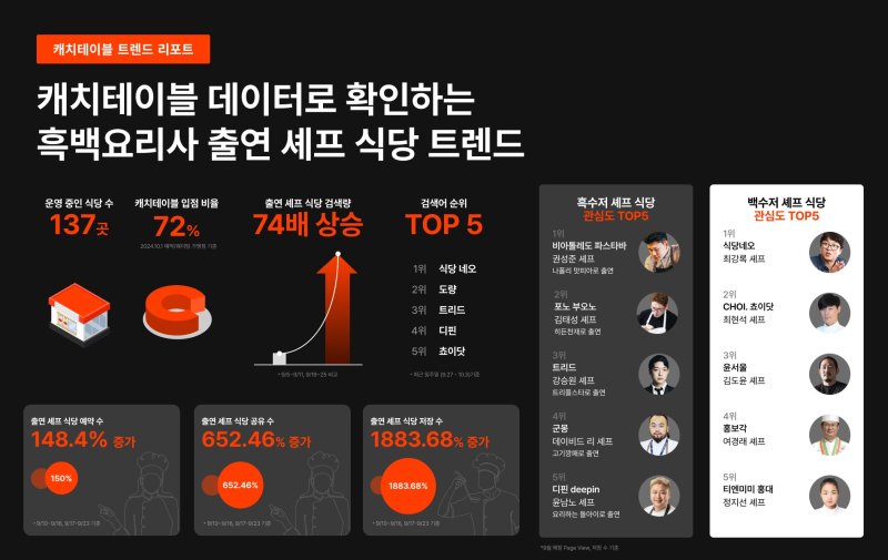 캐치테이블, 흑백요리사 방송 출연 셰프 식당 트렌드 공개 (사진=캐치테이블 제공) 2024.10.07. /사진=뉴시스