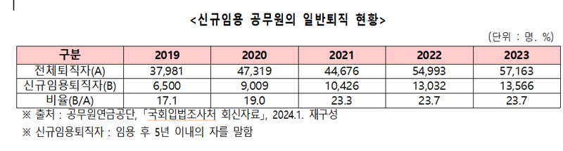 신규 임용 공무원 퇴직 비율 지속적 증가...2019년 17%→23.7%