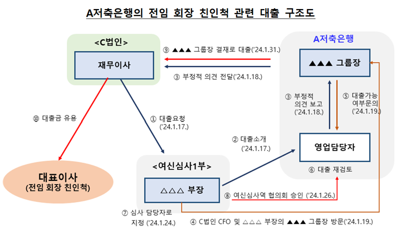 우리금융저축銀·캐피탈도 손태승 친인척에 14억원 부당대출