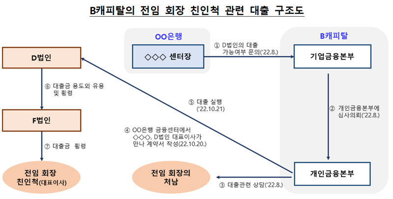 우리금융저축銀·캐피탈도 손태승 친인척에 14억원 부당대출