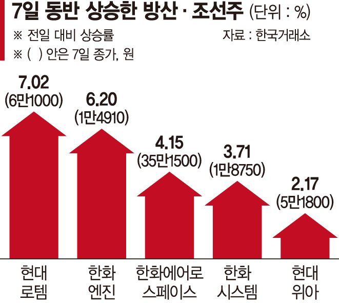 중동 리스크·수주… 박스권 장세 속 방산·조선株 상승