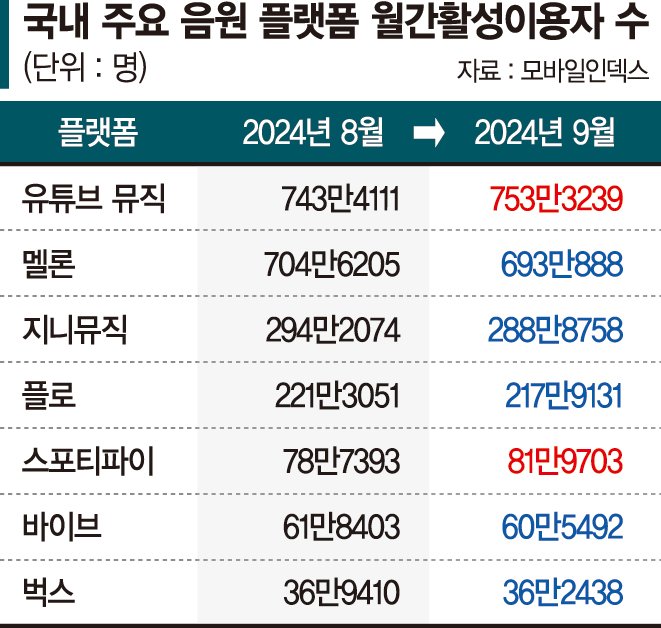 유튜브 끼워팔기에 토종음원앱 '곡소리'