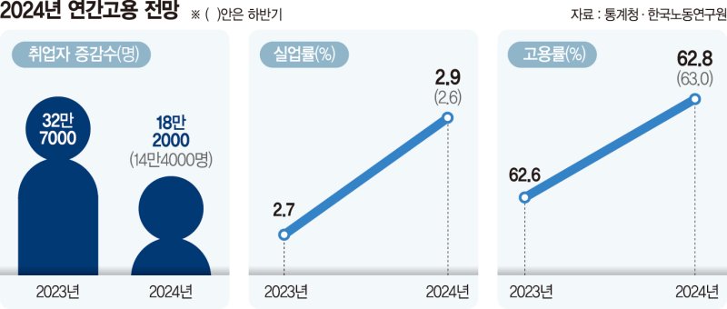 상용직 줄고 일용직 급증… "구직 포기"도 역대 최다[고용의 질 점점 악화]