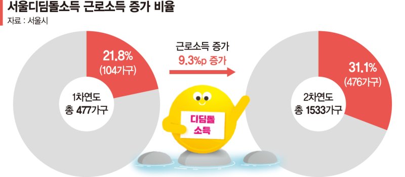 일할수록 소득 늘도록 설계…‘진정한 자립’ 도와[서울시 ‘디딤돌소득’ 2년]